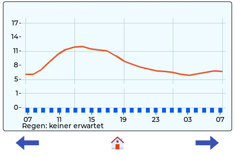 Temperature history