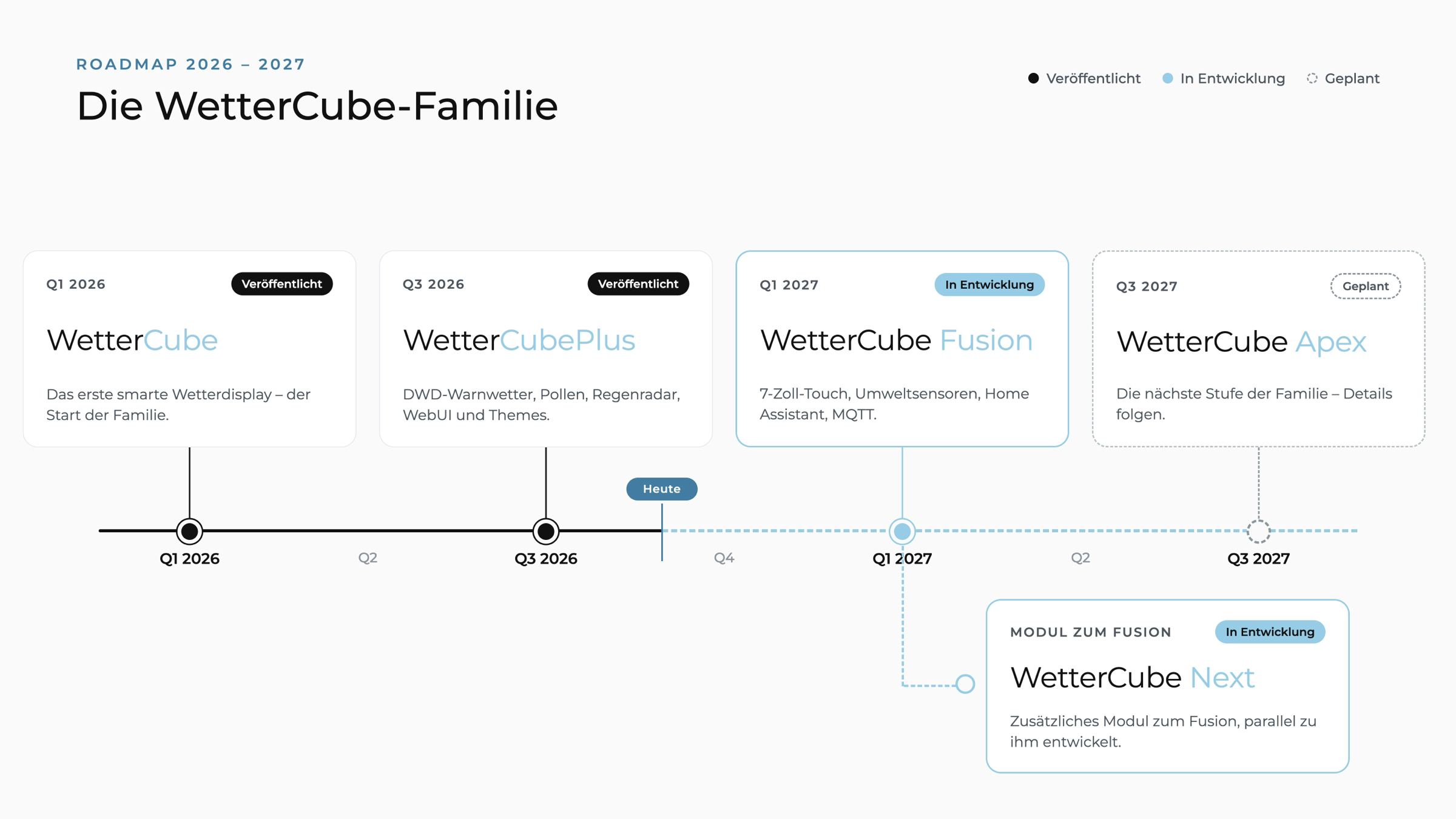 Roadmap 2026–2027: the WetterCube family