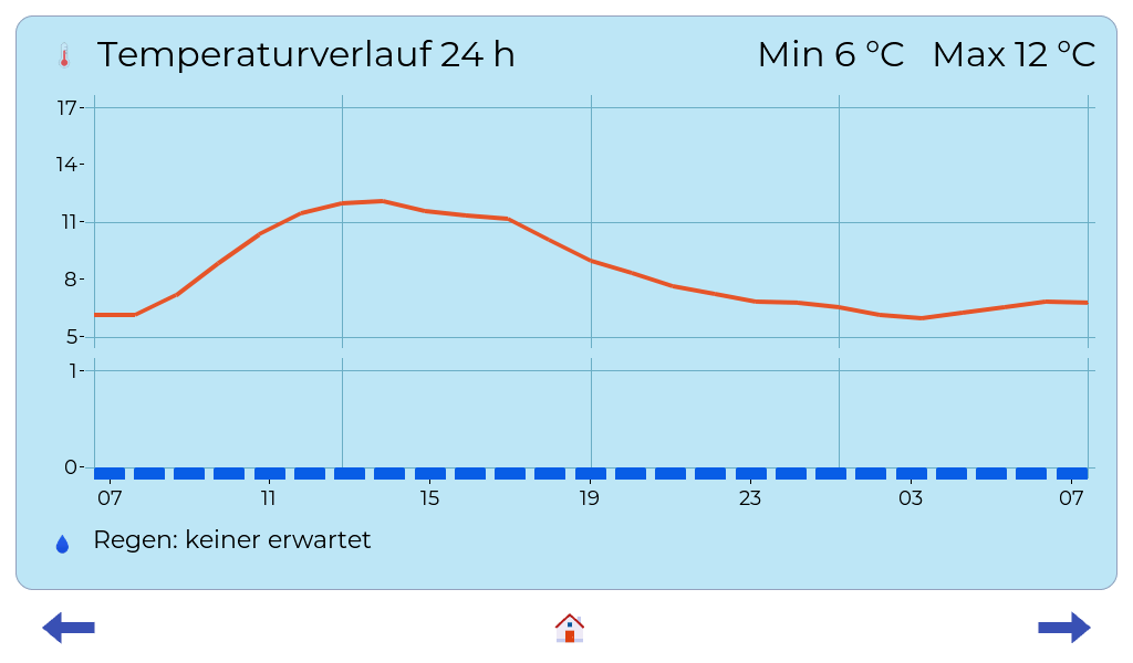 Temperature history, 24 hours